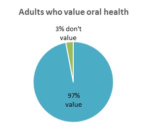 Adults who value oral health