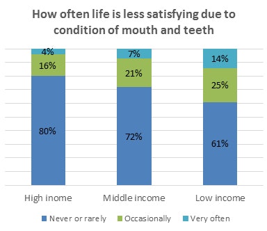 How often life is less satisfying due to condition of mouth and teeth