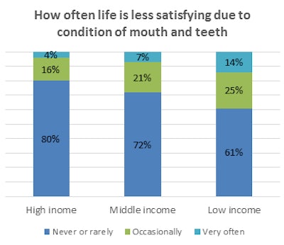 How often life is less satisfying due to condition of mouth and teeth