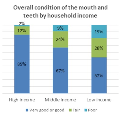 Overall condition of the mouth and teeth by household income
