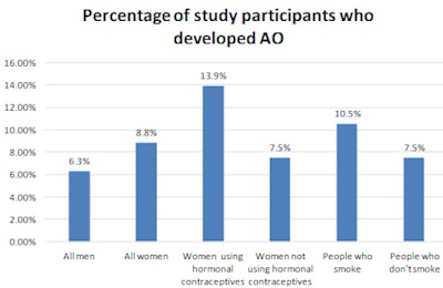 Subjects who developed dry socket