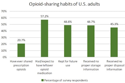 Opioid sharing habits of U.S. adults