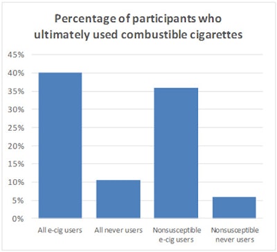 Percentage of participants who ultimately used combustible cigarettes