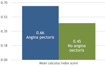 Link between dental calculus and angina