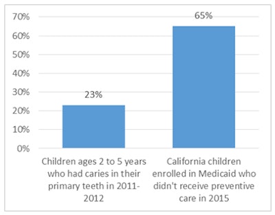 Data courtesy of 'An Innovative Project Breaks Down Barriers to Oral Health Care for Vulnerable Young Children in Los Angeles County,' UCLA Center for Health Policy Research, June 2016.