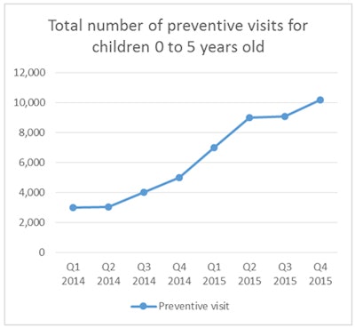 Source: UCLA Center for Health Policy Research analysis of participating FQHC reports.