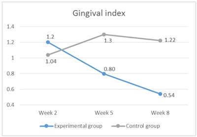 Gingival index
