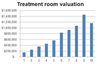 Treat room valuation