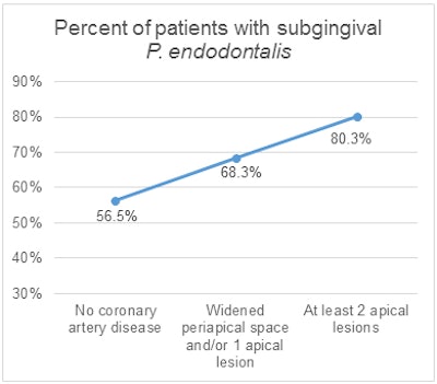Percent of patients with subgingival P. endodontalis