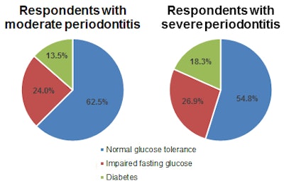 Respondents with moderate and severe periodontitis