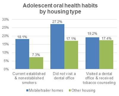 Adolescent oral health habits by housing type