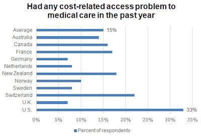 Had any cost-related access problem to medical care in the past year