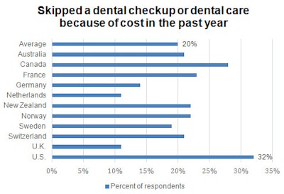 Skipped a dental checkup or dental care because of cost in the past year