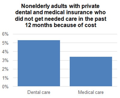 Nonelderly adults with private dental and medical insurance who did not get needed care in the past 12 months because of cost