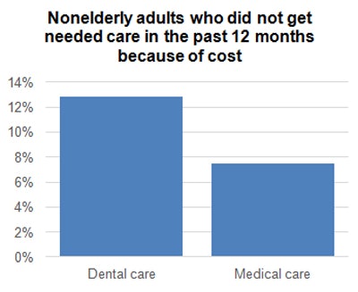 Nonelderly adults who did not get needed care in the past 12 months because of cost
