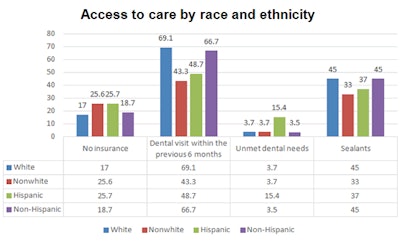 Access to care by race and ethnicity