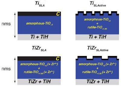 Illustrations of the variations between the four implant surfaces when at the nanoscale level. Image from 'Toward optimizing dental implant performance: Surface characterization of Ti and TiZr implant materials,' Dental Materials, November 9, 2016.