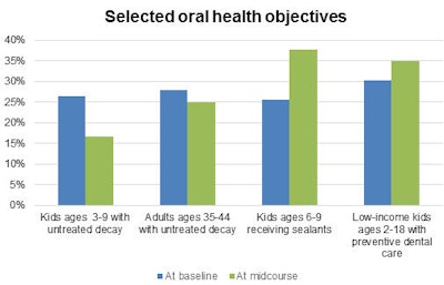 Selected oral health initiatives