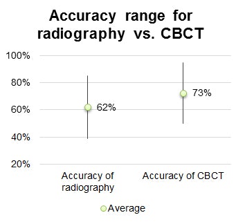 Accuracy of radiography vs. CBCT