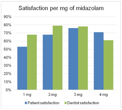 Satisfaction per mg of midazolam