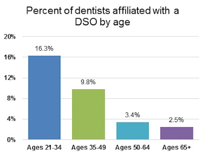 Percent of dentists affiliated with a DSO by age