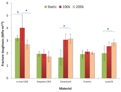 Fracture toughness of 5 CAD/CAM materials