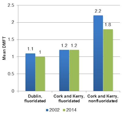 2017 03 23 16 04 48 483 2017 03 27 Fluoridation 5yos Chart