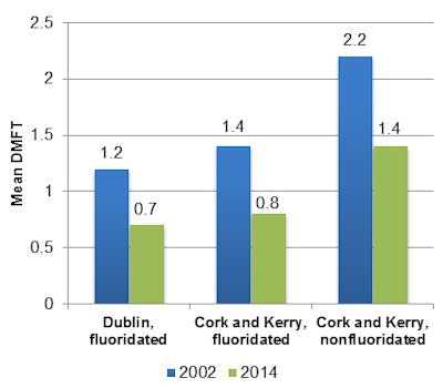 2017 03 23 16 04 48 877 2017 03 27 Fluoridation 12yos Chart