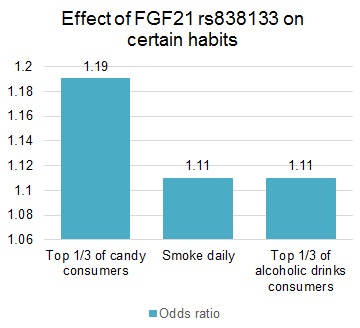 Effect of allele on candy, smoking, and alcohol habits