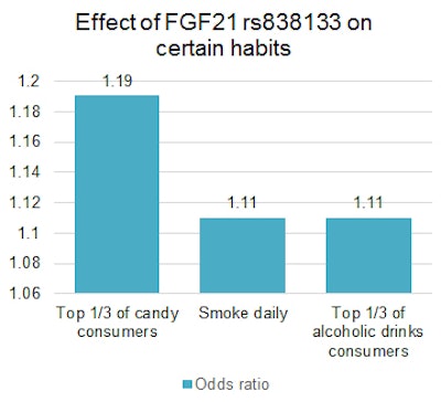 Effect of allele on candy, smoking, and alcohol habits
