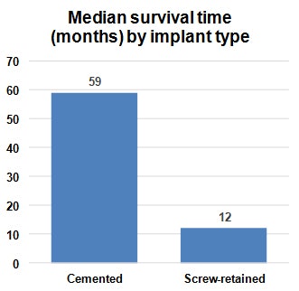 Median survival time by implant type
