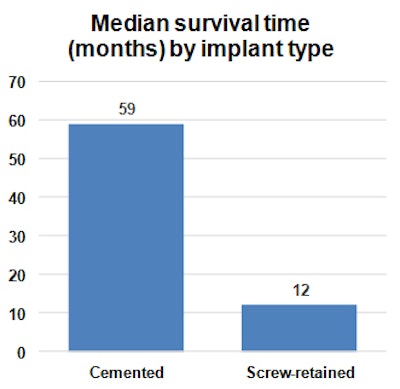 Median survival time by implant type