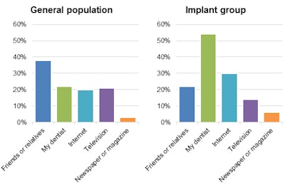 Where did you obtain most of your information about dental implants?