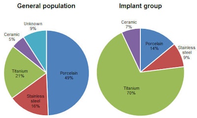 What material are dental implants made from?