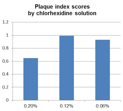 Plaque index scores by chlorhexidine solution