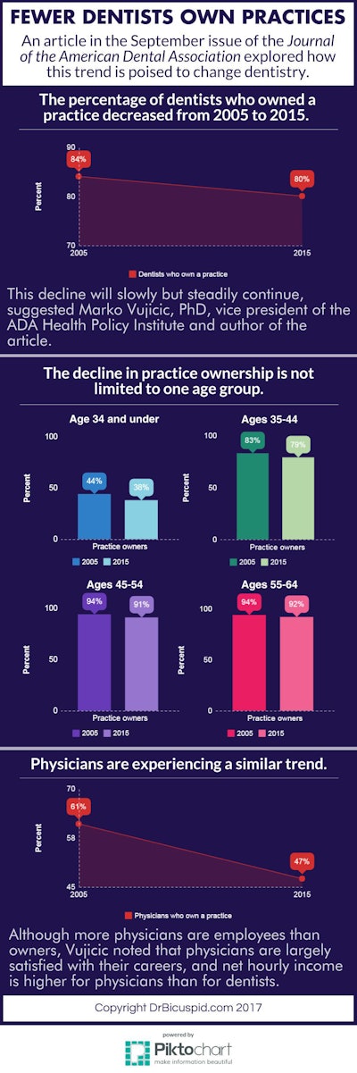 2017 09 08 20 38 8285 2017 09 11 Infographic Practice Ownership
