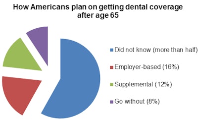 How Americans plan on getting dental coverage after age 65