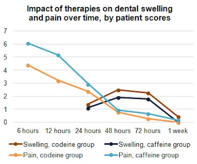 Impact of therapies on dental swelling and pain over time, by patient scores