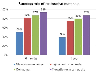 Success rate of restorative materials