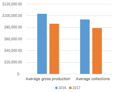 Comparison of production and revenue in Texas dental practices