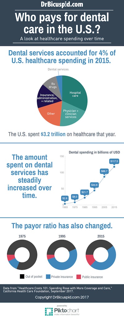 Who Pays For Dental Care In The Us