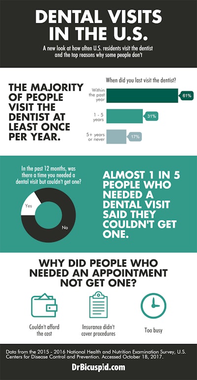 Dental Visits In The Us