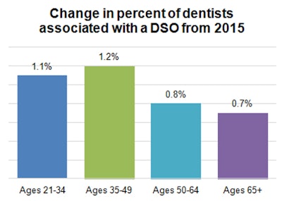 Change in percent of dentists affiliated with a DSO since 2015