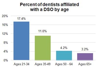 Percent of dentists affiliated with a DSO by age