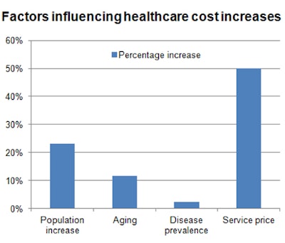 Factors affecting healthcare cost increases