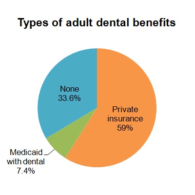 Types of adult dental benefits
