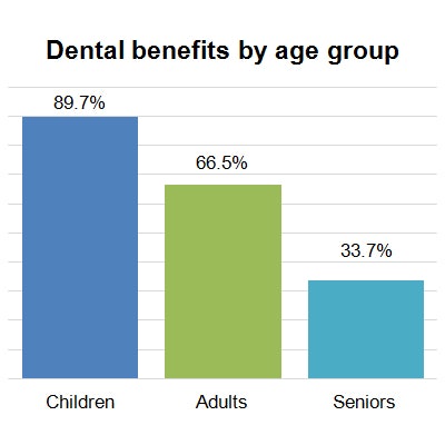 Dental benefits by age group