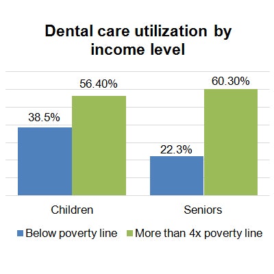Dental care utilization by income level