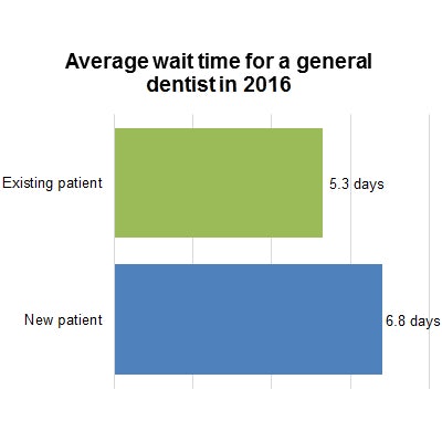 Average wait time for a general dentist in 2016