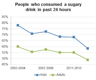 People who consumed sugary drinks in the past 24 hours